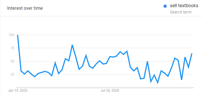 google trends - sell textbooks